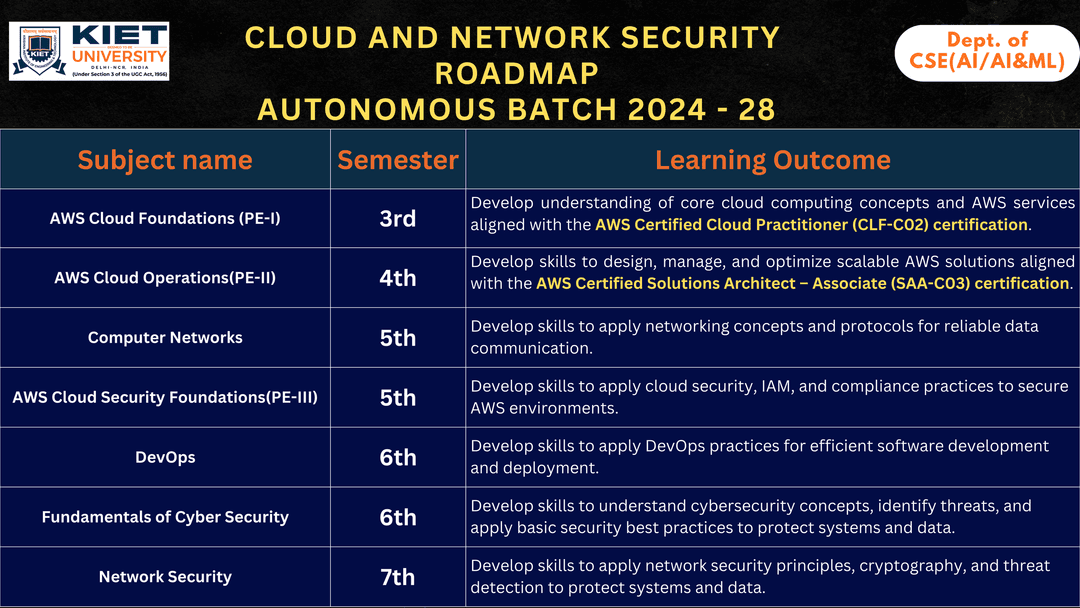 Cloud and Network Security Slide