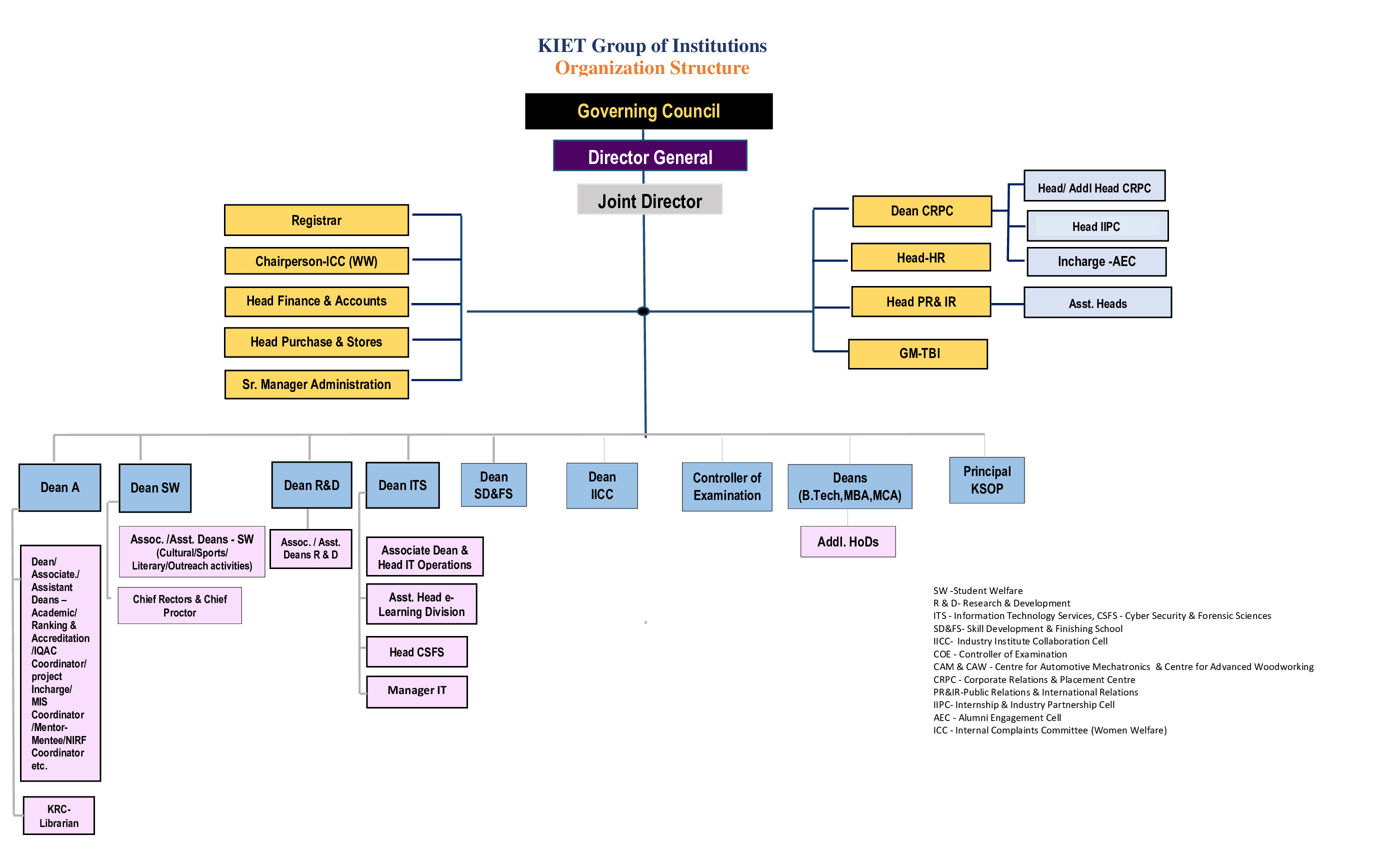 organisationStructure